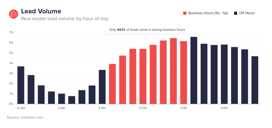 Real estate lead volume by hour of day